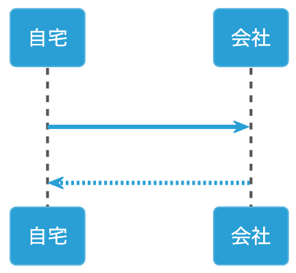 PlantUML(プラントユーエムエル)でシーケンス図を書くぞ!